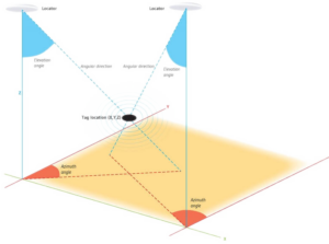 localizzazione-bluetooth-angle-of-arrival